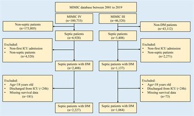 The predictive values of admission characteristics for 28-day all-cause mortality in septic patients with diabetes mellitus: a study from the MIMIC database